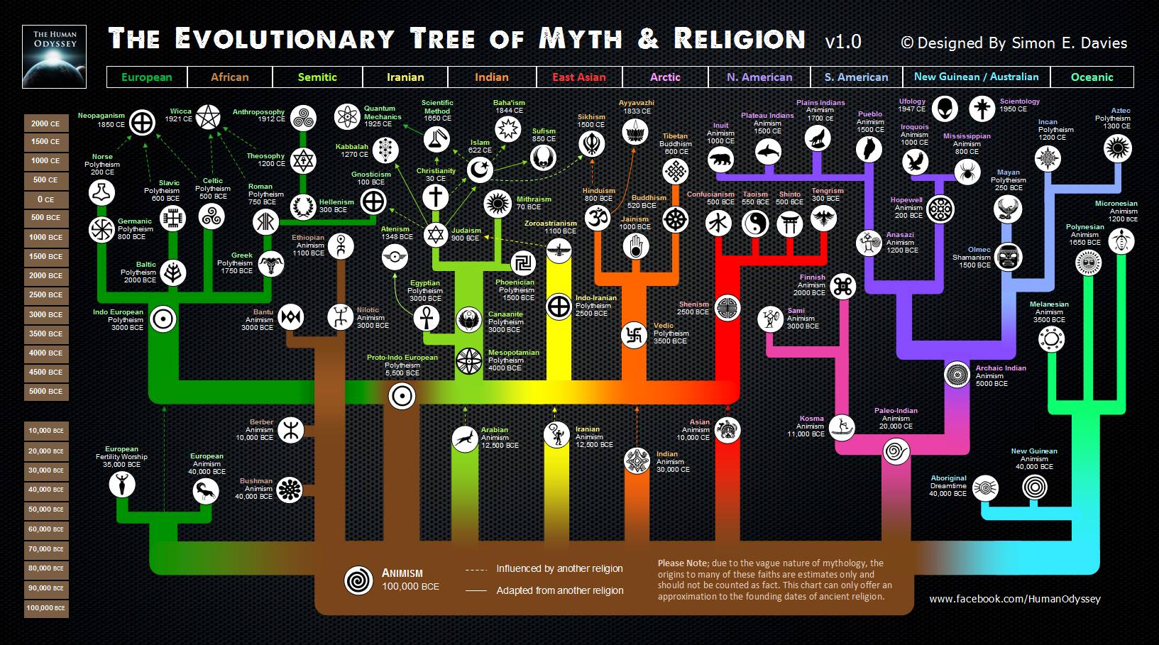 the evolutionary tree of religion