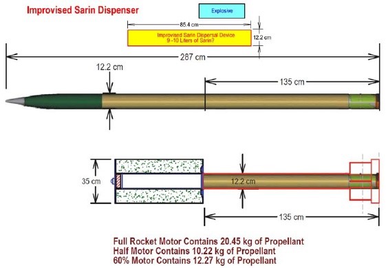 Figure 8 shows the improvised sarin dispenser along with a typical 122 mm artillery rocket and the modified artillery rocket used in the sarin attack of August 21, 2013 in Damascus.