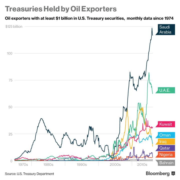 ys treasuries held by oil exporters